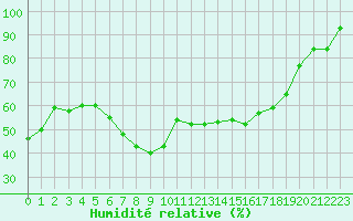 Courbe de l'humidit relative pour Lans-en-Vercors - Les Allires (38)