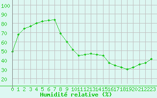 Courbe de l'humidit relative pour Grenoble/St-Etienne-St-Geoirs (38)