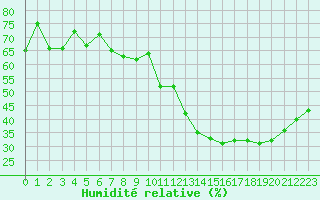 Courbe de l'humidit relative pour Marignane (13)