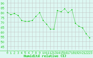 Courbe de l'humidit relative pour La Javie (04)