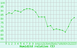 Courbe de l'humidit relative pour Cap Ferret (33)