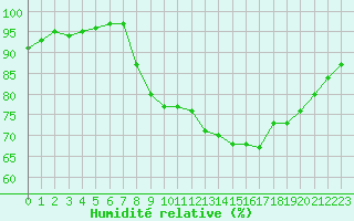 Courbe de l'humidit relative pour Dinard (35)