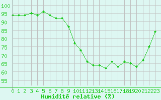 Courbe de l'humidit relative pour Ploeren (56)