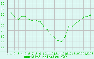 Courbe de l'humidit relative pour Dijon / Longvic (21)
