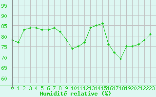 Courbe de l'humidit relative pour Cap Ferret (33)