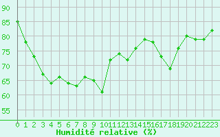 Courbe de l'humidit relative pour Biarritz (64)
