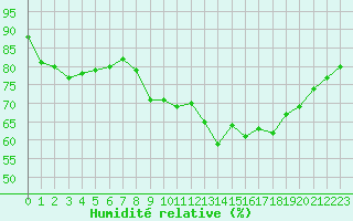 Courbe de l'humidit relative pour Gurande (44)