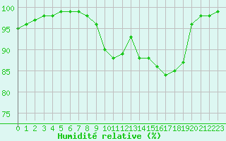 Courbe de l'humidit relative pour Landivisiau (29)