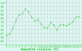 Courbe de l'humidit relative pour Rodez (12)