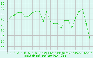 Courbe de l'humidit relative pour La Javie (04)