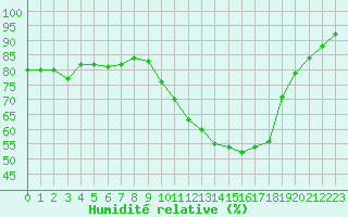 Courbe de l'humidit relative pour Nantes (44)