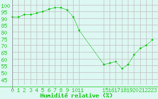 Courbe de l'humidit relative pour Remich (Lu)