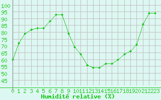 Courbe de l'humidit relative pour Besson - Chassignolles (03)