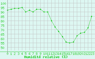 Courbe de l'humidit relative pour Orly (91)