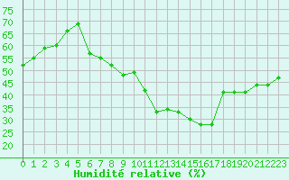 Courbe de l'humidit relative pour Boulogne (62)