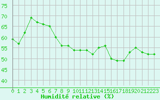 Courbe de l'humidit relative pour Sgur-le-Chteau (19)