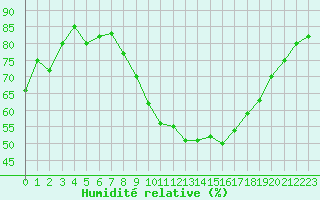 Courbe de l'humidit relative pour Laval (53)