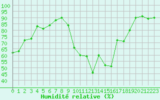 Courbe de l'humidit relative pour Saclas (91)