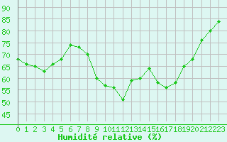 Courbe de l'humidit relative pour Saint-Georges-d'Oleron (17)