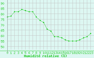 Courbe de l'humidit relative pour Toulouse-Francazal (31)