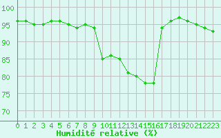 Courbe de l'humidit relative pour Abbeville (80)