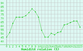 Courbe de l'humidit relative pour Aubenas - Lanas (07)