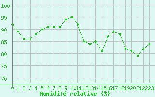 Courbe de l'humidit relative pour Le Talut - Belle-Ile (56)