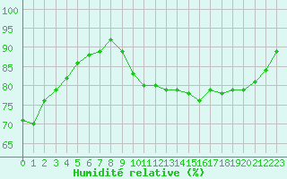 Courbe de l'humidit relative pour Dieppe (76)