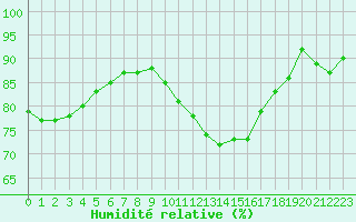 Courbe de l'humidit relative pour Reims-Prunay (51)