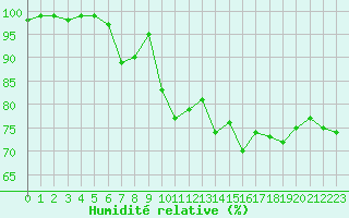 Courbe de l'humidit relative pour Boulogne (62)
