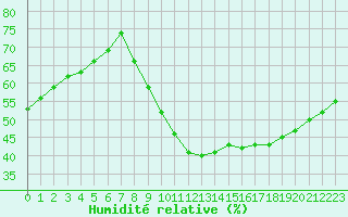 Courbe de l'humidit relative pour Aniane (34)