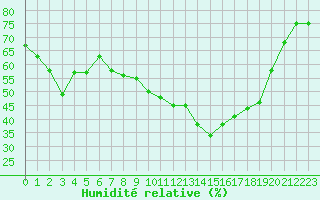 Courbe de l'humidit relative pour Alistro (2B)