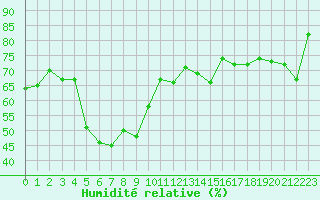 Courbe de l'humidit relative pour Ile Rousse (2B)