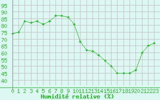 Courbe de l'humidit relative pour La Baeza (Esp)