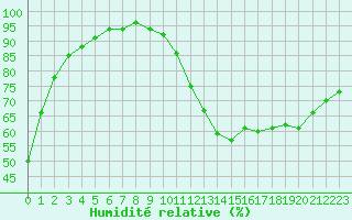 Courbe de l'humidit relative pour Tauxigny (37)