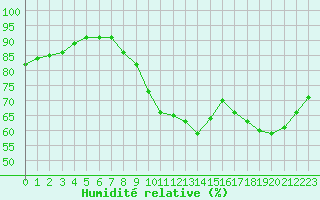 Courbe de l'humidit relative pour Angers-Beaucouz (49)