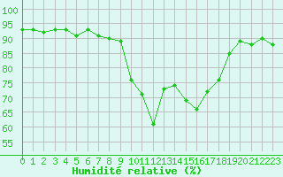 Courbe de l'humidit relative pour Calvi (2B)