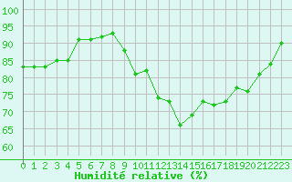 Courbe de l'humidit relative pour Chteau-Chinon (58)