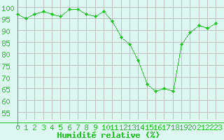 Courbe de l'humidit relative pour Vernouillet (78)