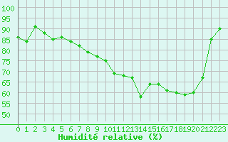 Courbe de l'humidit relative pour Troyes (10)