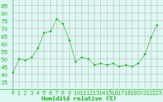 Courbe de l'humidit relative pour Montlimar (26)