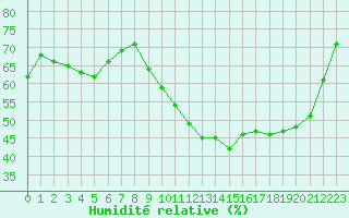 Courbe de l'humidit relative pour Paray-le-Monial - St-Yan (71)