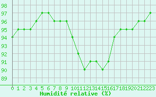 Courbe de l'humidit relative pour Troyes (10)