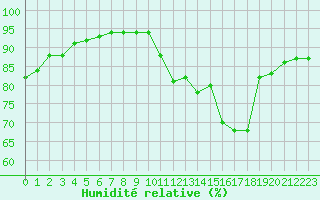 Courbe de l'humidit relative pour Aurillac (15)