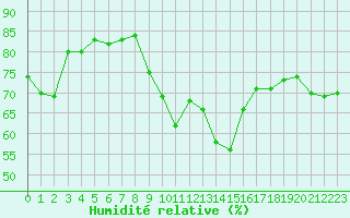 Courbe de l'humidit relative pour San Casciano di Cascina (It)