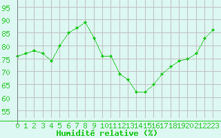Courbe de l'humidit relative pour Ploudalmezeau (29)