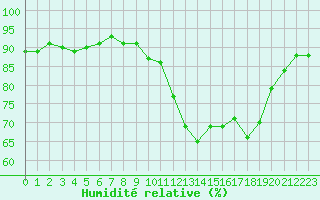 Courbe de l'humidit relative pour Perpignan Moulin  Vent (66)