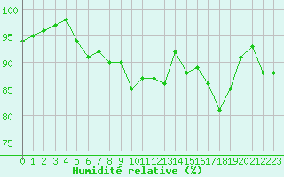 Courbe de l'humidit relative pour Nevers (58)