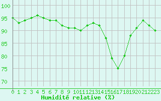 Courbe de l'humidit relative pour Dijon / Longvic (21)