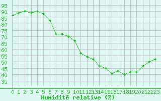Courbe de l'humidit relative pour Paris - Montsouris (75)